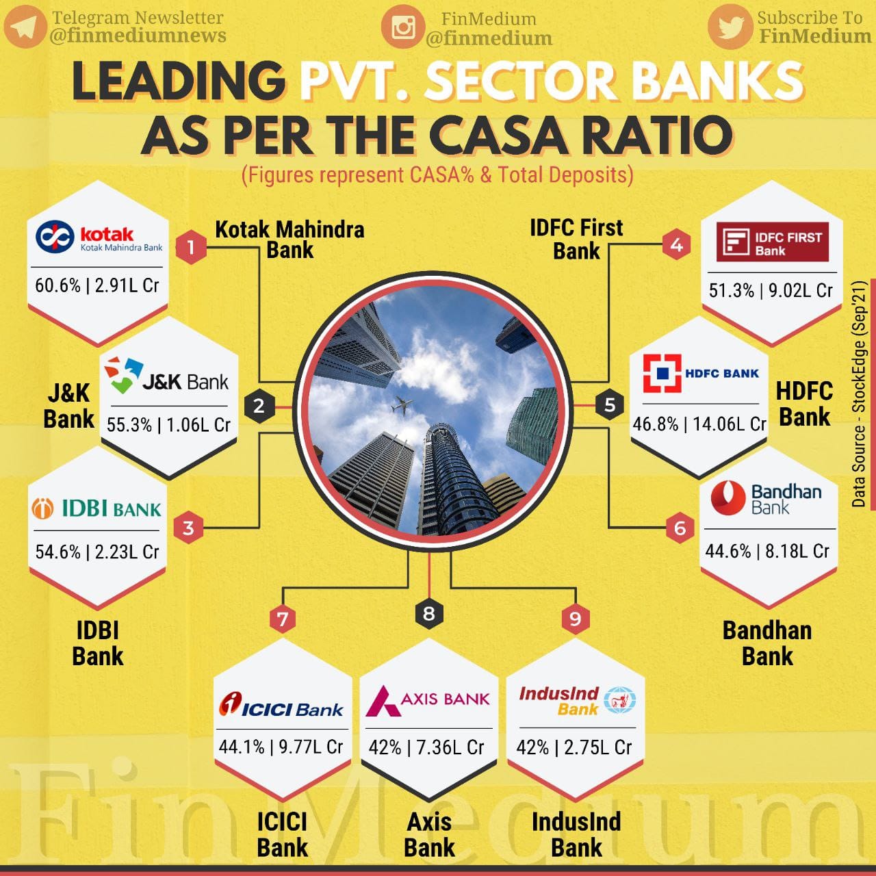 J&K Bank 2nd among top leading private sector banks with high CASA… J&K Bank 2nd among top leading private sector banks with high CASA…